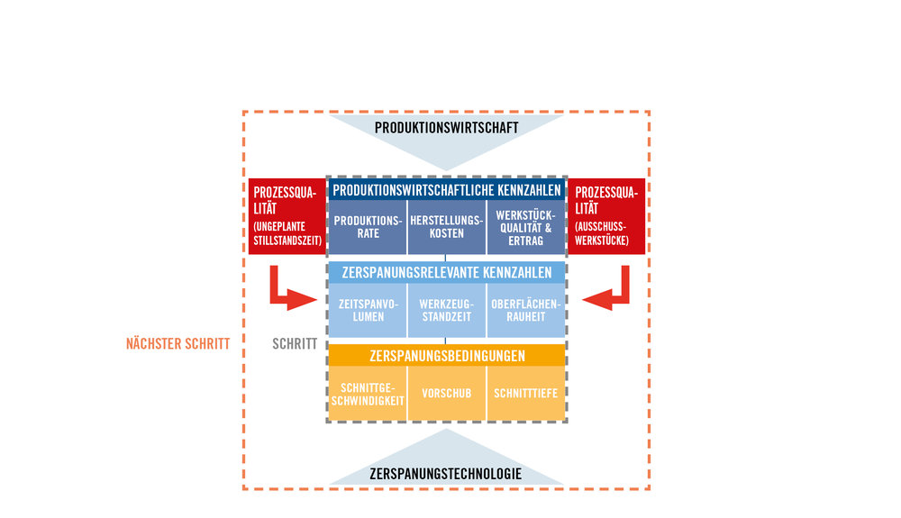 Ein praxisorientierter Ansatz zur Vermeidung 
von ineffizientem Ressourceneinsatz in der Fertigung